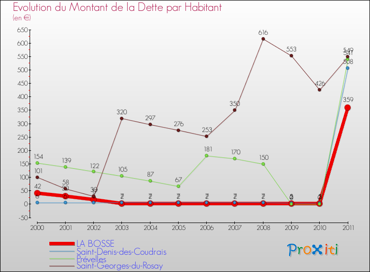 Evolution de la dette par habitant pour la commune de LA BOSSE et les communes proches Comparaison de la dette par habitant pour LA BOSSE et les communes voisines