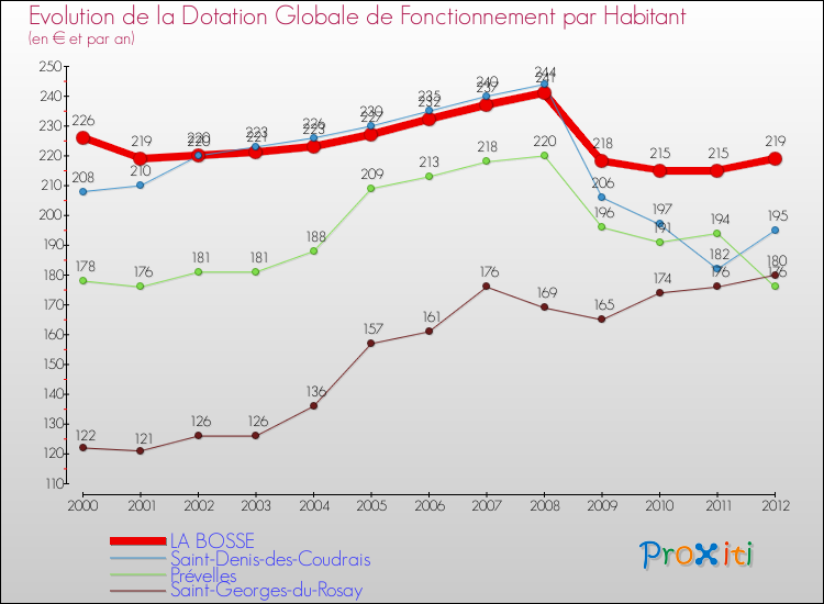 Evolution et montant de la dotation globale de fonctionnement par Habitant pour LA BOSSE et les communes proches Comparaison des dotations globales de fonctionnement par habitant pour LA BOSSE et les communes voisines