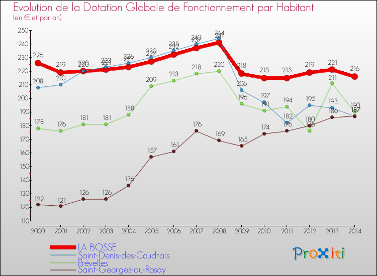 Evolution et montant de la dotation globale de fonctionnement par Habitant pour LA BOSSE et les communes proches de 2000 à 2014. Comparaison des dotations globales de fonctionnement par habitant pour LA BOSSE et les communes voisines de 2000 à 2014.