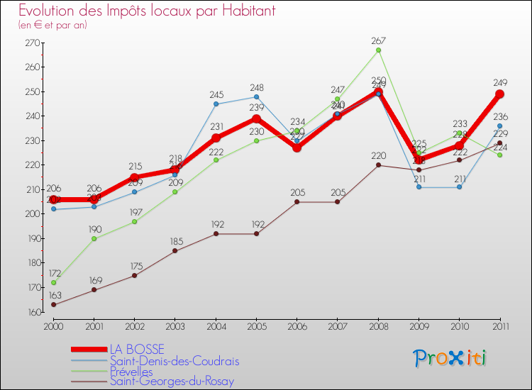 Evolution et montant des impôts locaux par Habitant pour LA BOSSE et les communes proches Comparaison des impôts locaux par habitant pour LA BOSSE et les communes voisines