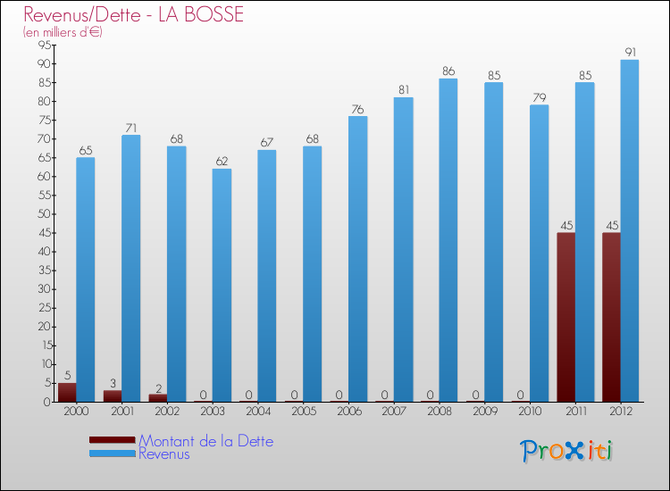 Evolution comparée de la dette et des revenus pour la commune de LA BOSSE de 2000 à 2012 Comparaison de la dette et des revenus pour LA BOSSE de 2000 à 2012