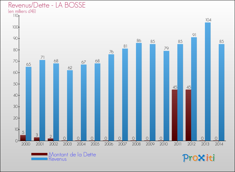 Evolution comparée de la dette et des revenus pour la commune de LA BOSSE de 2000 à 2014 Comparaison de la dette et des revenus pour LA BOSSE de 2000 à 2014