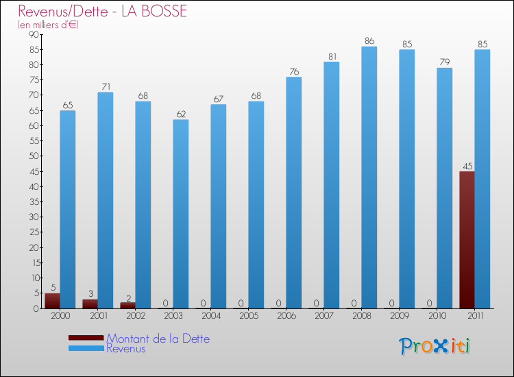 Evolution comparée de la dette et des revenus pour la commune de LA BOSSE de 2000 à 2011 Comparaison de la dette et des revenus pour LA BOSSE de 2000 à 2011