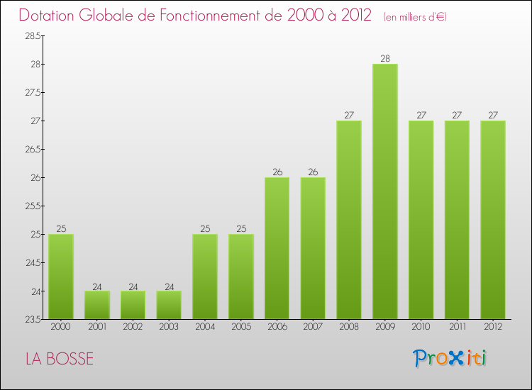 Evolution du montant de la Dotation Globale de Fonctionnement pour la commune de LA BOSSE de 2000 à 2012 Evolution du montant de la Dotation Globale de Fonctionnement pour LA BOSSE de 2000 à 2012