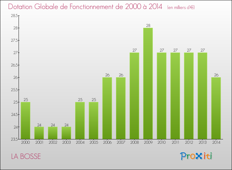 Evolution du montant de la Dotation Globale de Fonctionnement pour la commune de LA BOSSE de 2000 à 2014 Evolution du montant de la Dotation Globale de Fonctionnement pour LA BOSSE de 2000 à 2014