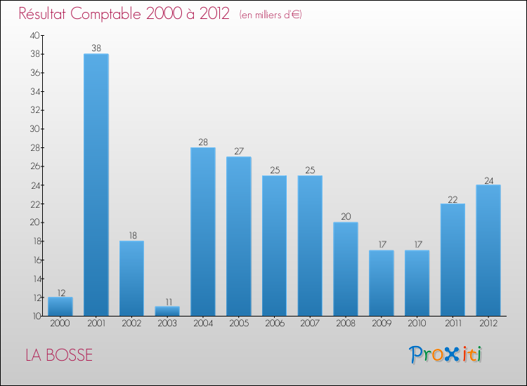 Evolution du résultat comptable pour la commune de LA BOSSE de 2000 à 2012 Evolution du résultat comptable pour LA BOSSE de 2000 à 2012