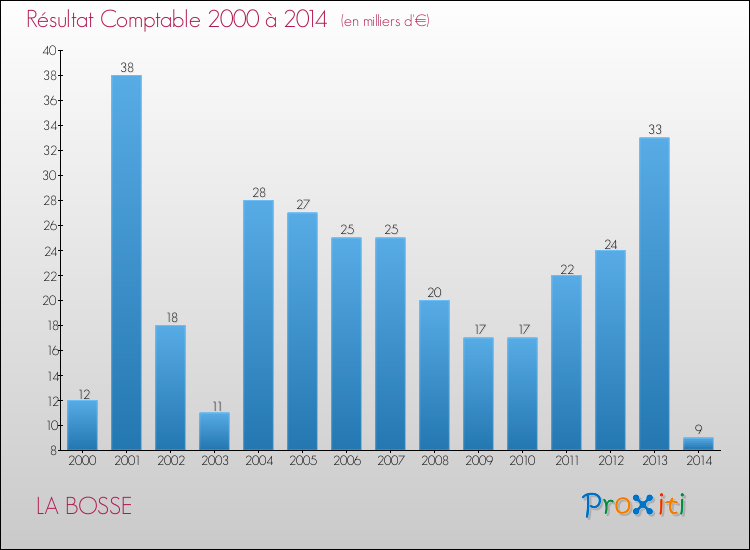 Evolution du résultat comptable pour la commune de LA BOSSE de 2000 à 2014 Evolution du résultat comptable pour LA BOSSE de 2000 à 2014