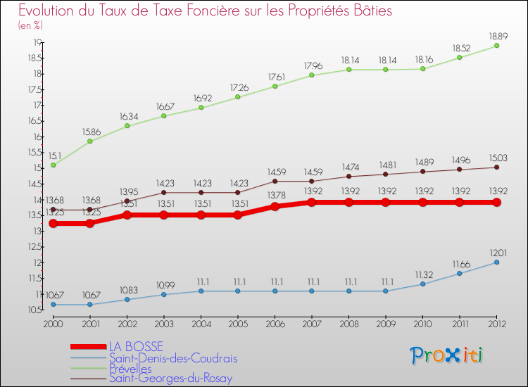 Evolution du taux de la taxe foncière sur le bati pour LA BOSSE et les communes proches de 2000 à 2012 Comparaison des taux de taxe foncière sur le bati pour LA BOSSE et les communes voisines de 2000 à 2012