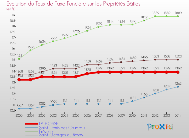 Evolution du taux de la taxe foncière sur le bati pour LA BOSSE et les communes proches de 2000 à 2014 Comparaison des taux de taxe foncière sur le bati pour LA BOSSE et les communes voisines de 2000 à 2014