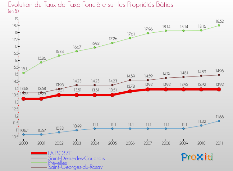 Evolution du taux de la taxe foncière sur le bati pour LA BOSSE et les communes proches Comparaison des taux de taxe foncière sur le bati pour LA BOSSE et les communes voisines
