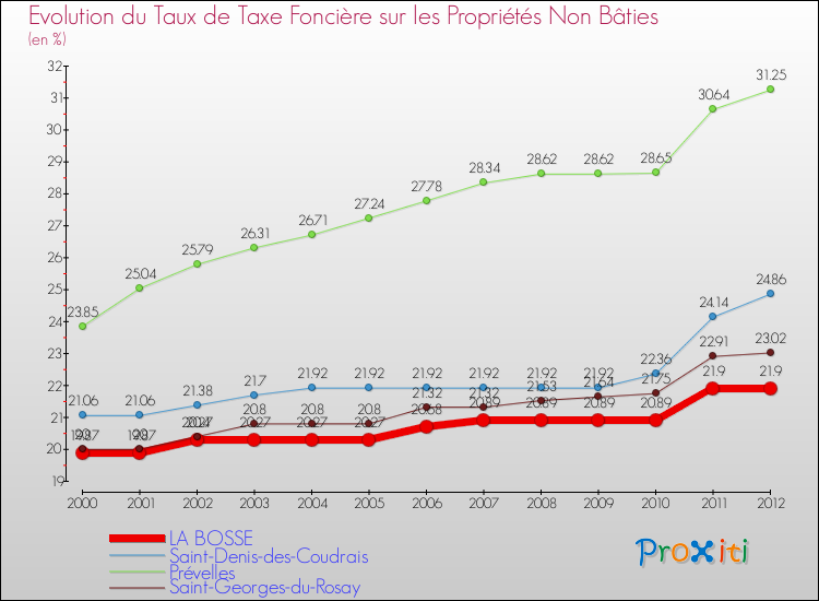 Evolution du taux de la taxe foncière sur les immeubles et terrains non batis pour LA BOSSE et les communes proches de 2000 à 2012 Comparaison des taux de la taxe foncière sur les immeubles et terrains non batis pour LA BOSSE et les communes voisines de 2000 à 2012