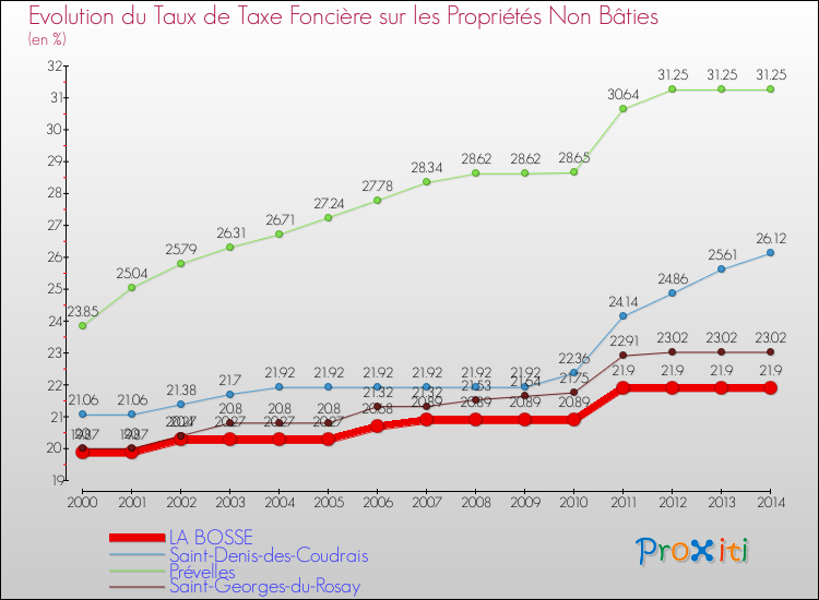 Evolution du taux de la taxe foncière sur les immeubles et terrains non batis pour LA BOSSE et les communes proches de 2000 à 2014 Comparaison des taux de la taxe foncière sur les immeubles et terrains non batis pour LA BOSSE et les communes voisines de 2000 à 2014