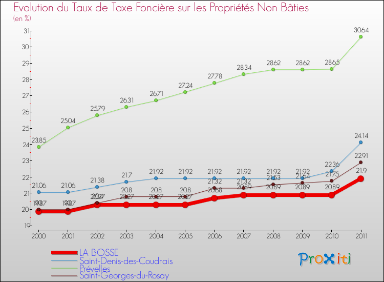 Evolution du taux de la taxe foncière sur les immeubles et terrains non batis pour LA BOSSE et les communes proches Comparaison des taux de la taxe foncière sur les immeubles et terrains non batis pour LA BOSSE et les communes voisines