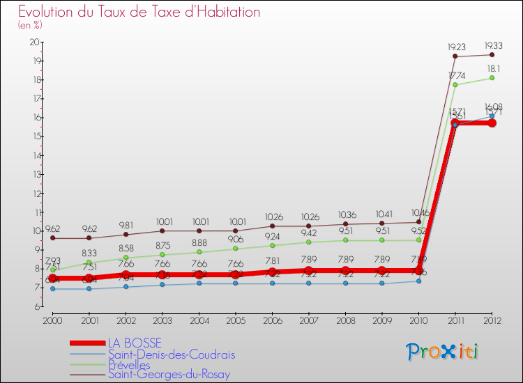 Evolution du taux de la taxe d'habitation pour LA BOSSE et les communes proches Comparaison des taux de la taxe d'habitation pour LA BOSSE et les communes voisines