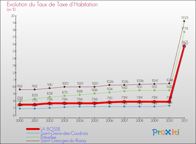 Evolution du taux de la taxe d'habitation pour LA BOSSE et les communes proches Comparaison des taux de la taxe d'habitation pour LA BOSSE et les communes voisines