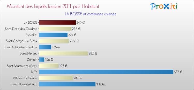 Montant des impôts locaux par Habitant pour LA BOSSE et les communes proches Comparaison des impôts locaux par habitant pour LA BOSSE et les communes voisines