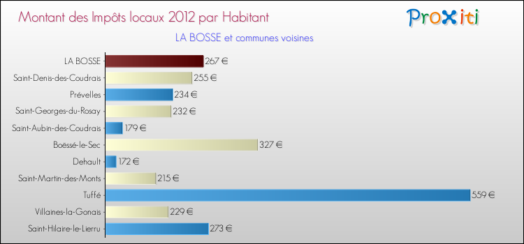 Montant des impôts locaux par Habitant pour LA BOSSE et les communes proches Comparaison des impôts locaux par habitant pour LA BOSSE et les communes voisines