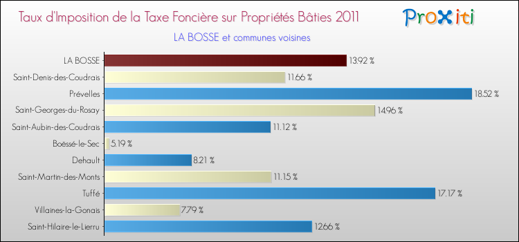 Taux d'imposition de la taxe foncière sur le bati 2011 pour LA BOSSE et les communes proches Comparaison des taux d'imposition de la taxe foncière sur le bati 2011 pour LA BOSSE et les communes voisines