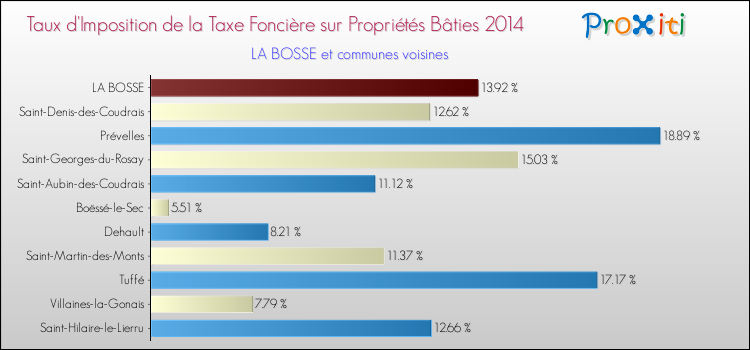 Taux d'imposition de la taxe foncière sur le bati 2014 pour LA BOSSE et les communes proches Comparaison des taux d'imposition de la taxe foncière sur le bati 2014 pour LA BOSSE et les communes voisines
