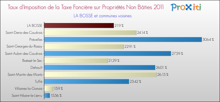 Taux d'imposition de la taxe foncière sur les immeubles et terrains non batis 2011 pour LA BOSSE et les communes proches Comparaison des taux d'imposition de la taxe foncière sur les immeubles et terrains non batis 2011 pour LA BOSSE et les communes voisines