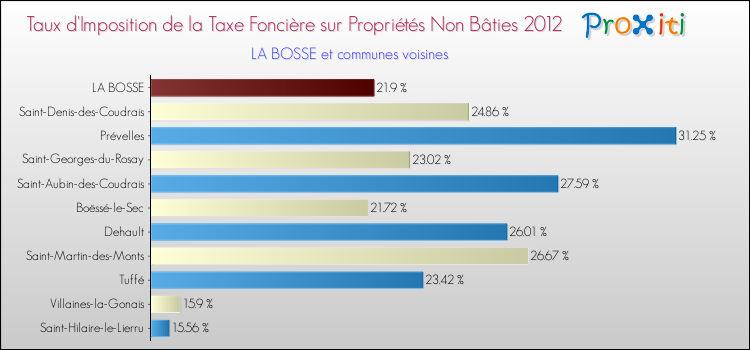 Taux d'imposition de la taxe foncière sur les immeubles et terrains non batis 2012 pour LA BOSSE et les communes proches Comparaison des taux d'imposition de la taxe foncière sur les immeubles et terrains non batis 2012 pour LA BOSSE et les communes voisines