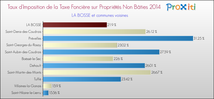 Taux d'imposition de la taxe foncière sur les immeubles et terrains non batis 2014 pour LA BOSSE et les communes proches Comparaison des taux d'imposition de la taxe foncière sur les immeubles et terrains non batis 2014 pour LA BOSSE et les communes voisines