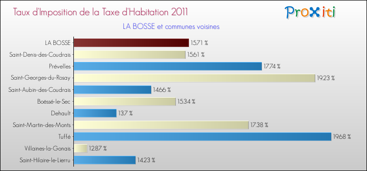 Taux d'imposition de la taxe d'habitation 2011 pour LA BOSSE et les communes proches Comparaison des taux d'imposition de la taxe d'habitation 2011 pour LA BOSSE et les communes voisines