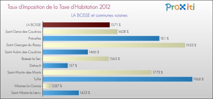 Taux d'imposition de la taxe d'habitation 2012 pour LA BOSSE et les communes proches Comparaison des taux d'imposition de la taxe d'habitation 2012 pour LA BOSSE et les communes voisines