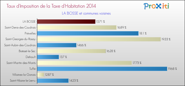Taux d'imposition de la taxe d'habitation 2014 pour LA BOSSE et les communes proches Comparaison des taux d'imposition de la taxe d'habitation 2014 pour LA BOSSE et les communes voisines
