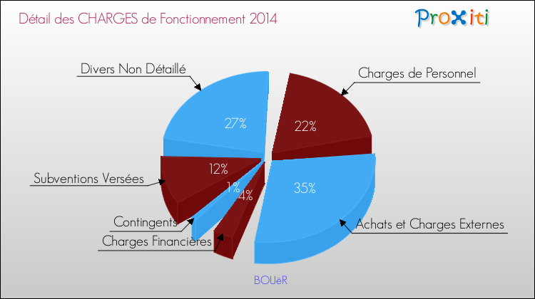 Décomposition des Charges de Fonctionnement 2014 de la commune de BOUëR Charges de Fonctionnement 2014 pour la commune de BOUëR