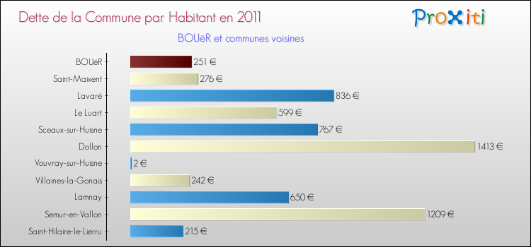 Dette par habitant de la commune en 2011 pour BOUëR et les communes proches Comparaison de la dette par habitant de la commune en 2011 pour BOUëR et les communes voisines