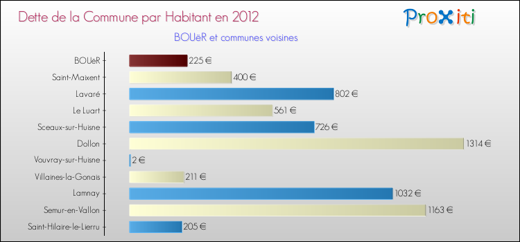 Dette par habitant de la commune en 2012 pour BOUëR et les communes proches Comparaison de la dette par habitant de la commune en 2012 pour BOUëR et les communes voisines