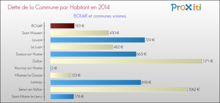 Dette par habitant de la commune en 2014 pour BOUëR et les communes proches Comparaison de la dette par habitant de la commune en 2014 pour BOUëR et les communes voisines