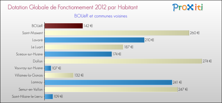 Montant des dotations globales de fonctionnement DGF par Habitant pour BOUëR et les communes proches Comparaison des des dotations globales de fonctionnement DGF par habitant pour BOUëR et les communes voisines
