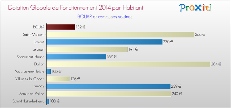 Montant des dotations globales de fonctionnement DGF par Habitant pour BOUëR et les communes proches en 2014. Comparaison des des dotations globales de fonctionnement DGF par habitant pour BOUëR et les communes voisines en 2014.