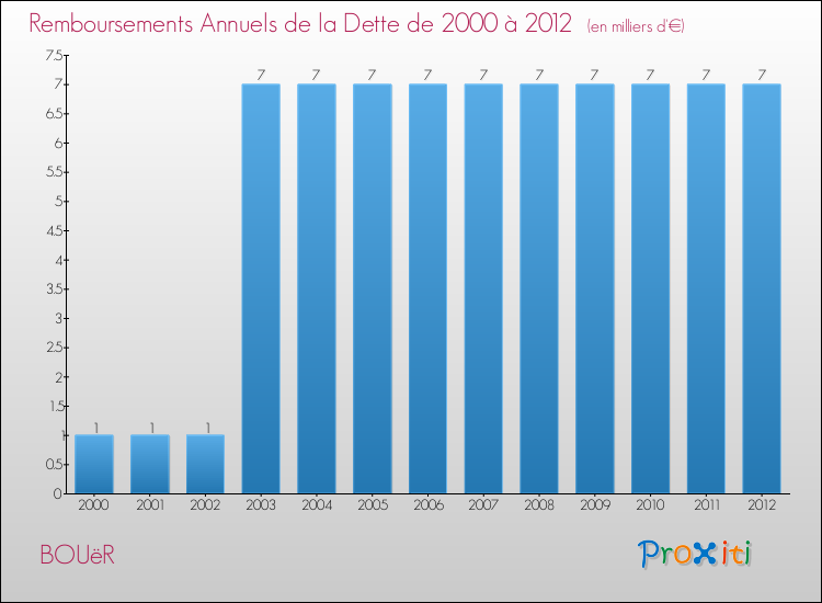 Evolution de l'annuité de la dette pour la commune de BOUëR de 2000 à 2012 Annuités de la dette pour BOUëR de 2000 à 2012