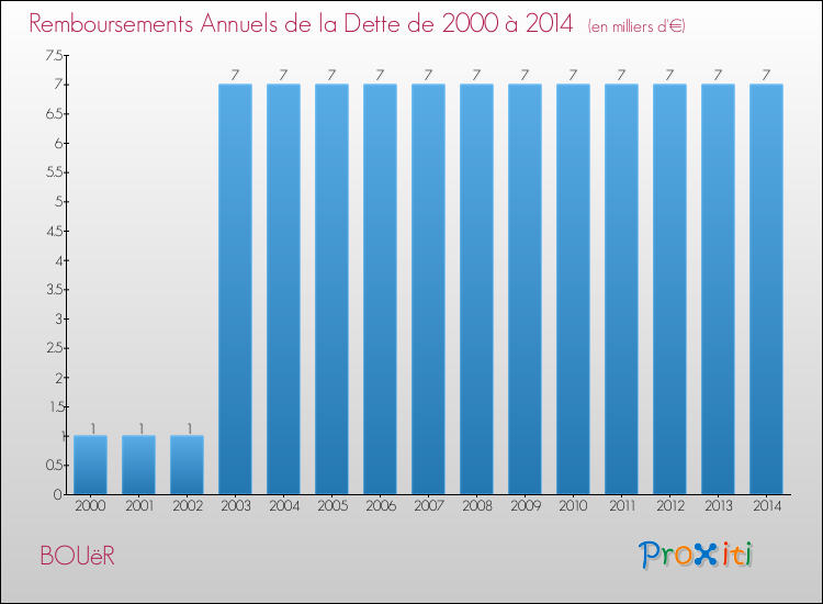 Evolution de l'annuité de la dette pour la commune de BOUëR de 2000 à 2014 Annuités de la dette pour BOUëR de 2000 à 2014
