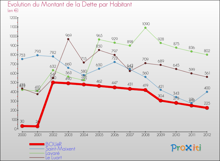 Evolution de la dette par habitant pour la commune de BOUëR et les communes proches de 2000 à 2012 Comparaison de la dette par habitant pour BOUëR et les communes voisines de 2000 à 2012