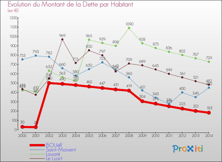 Evolution de la dette par habitant pour la commune de BOUëR et les communes proches de 2000 à 2014 Comparaison de la dette par habitant pour BOUëR et les communes voisines de 2000 à 2014