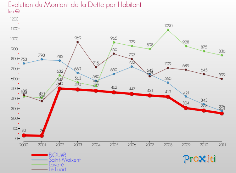 Evolution de la dette par habitant pour la commune de BOUëR et les communes proches Comparaison de la dette par habitant pour BOUëR et les communes voisines