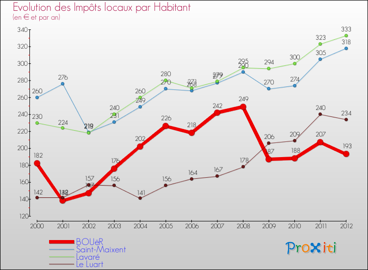 Evolution et montant des impôts locaux par Habitant pour BOUëR et les communes proches Comparaison des impôts locaux par habitant pour BOUëR et les communes voisines