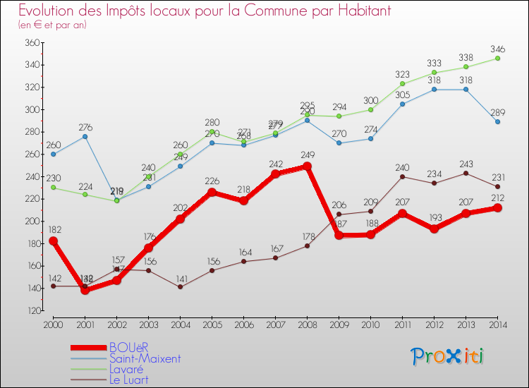 Evolution et montant des impôts locaux par Habitant pour BOUëR et les communes proches de 2000 à 2014 Comparaison des impôts locaux par habitant pour BOUëR et les communes voisines de 2000 à 2014