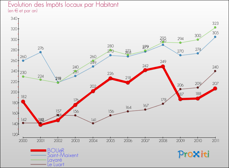 Evolution et montant des impôts locaux par Habitant pour BOUëR et les communes proches Comparaison des impôts locaux par habitant pour BOUëR et les communes voisines