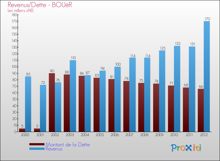 Evolution comparée de la dette et des revenus pour la commune de BOUëR de 2000 à 2012 Comparaison de la dette et des revenus pour BOUëR de 2000 à 2012