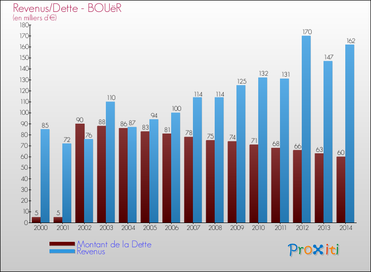Evolution comparée de la dette et des revenus pour la commune de BOUëR de 2000 à 2014 Comparaison de la dette et des revenus pour BOUëR de 2000 à 2014