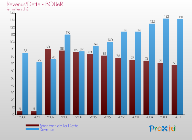 Evolution comparée de la dette et des revenus pour la commune de BOUëR de 2000 à 2011 Comparaison de la dette et des revenus pour BOUëR de 2000 à 2011