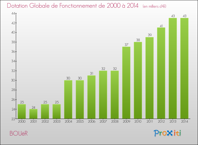 Evolution du montant de la Dotation Globale de Fonctionnement pour la commune de BOUëR de 2000 à 2014 Evolution du montant de la Dotation Globale de Fonctionnement pour BOUëR de 2000 à 2014