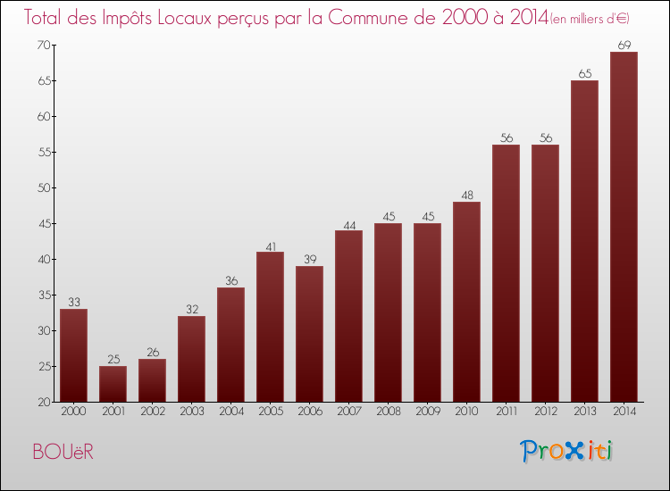 Evolution des Impôts Locaux pour la commune de BOUëR de 2000 à 2014 Evolution des Impôts Locaux pour BOUëR de 2000 à 2014