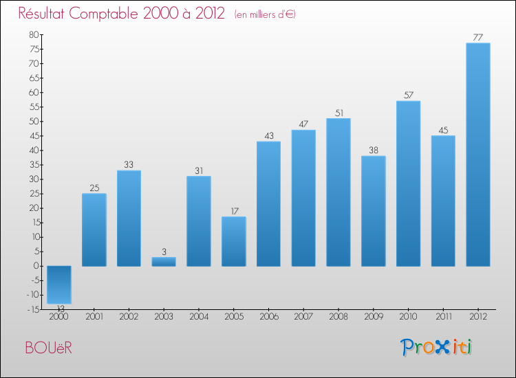 Evolution du résultat comptable pour la commune de BOUëR de 2000 à 2012 Evolution du résultat comptable pour BOUëR de 2000 à 2012