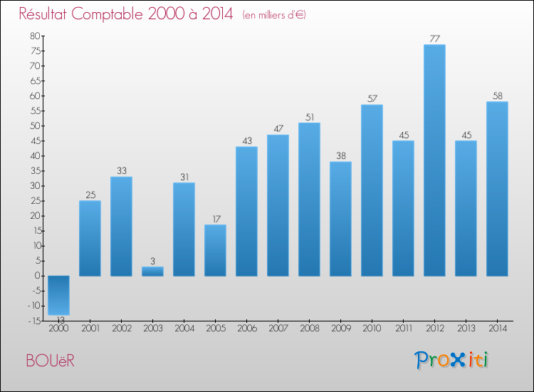 Evolution du résultat comptable pour la commune de BOUëR de 2000 à 2014 Evolution du résultat comptable pour BOUëR de 2000 à 2014